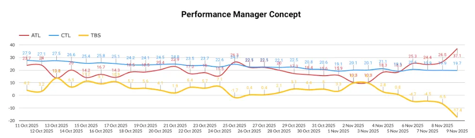 Performance Manager Chart