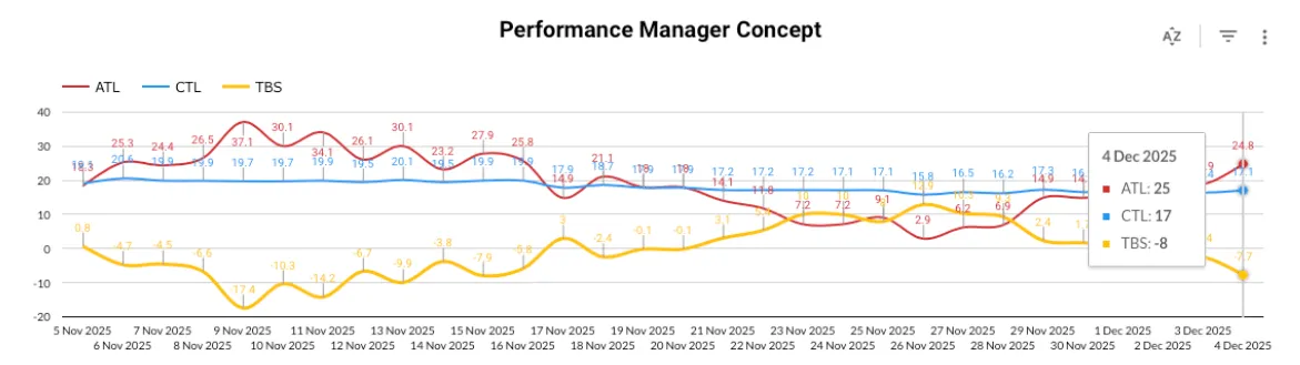 Performance Manager Chart