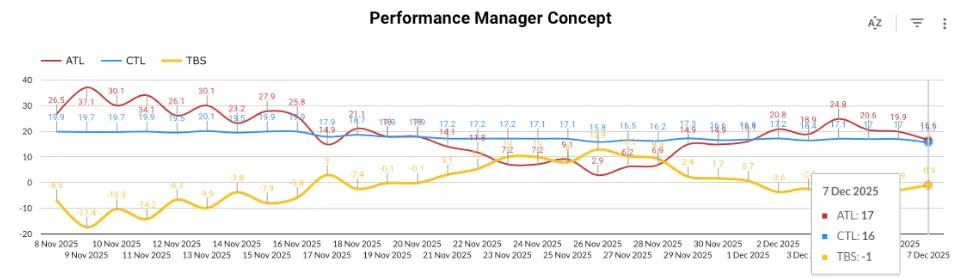 Performance Manager Chart